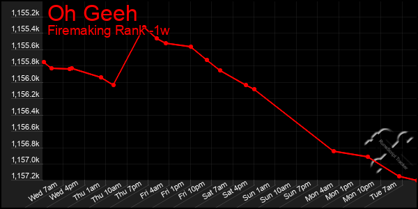 Last 7 Days Graph of Oh Geeh