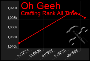 Total Graph of Oh Geeh