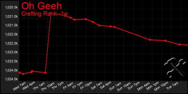 Last 7 Days Graph of Oh Geeh