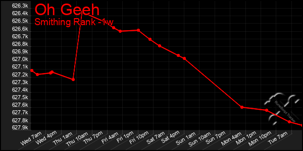 Last 7 Days Graph of Oh Geeh