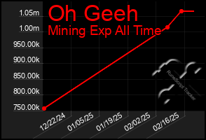 Total Graph of Oh Geeh