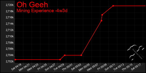 Last 31 Days Graph of Oh Geeh