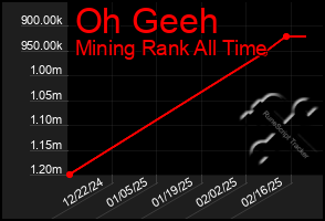 Total Graph of Oh Geeh