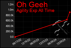 Total Graph of Oh Geeh