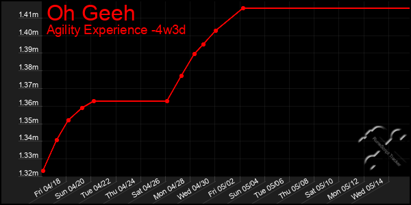 Last 31 Days Graph of Oh Geeh