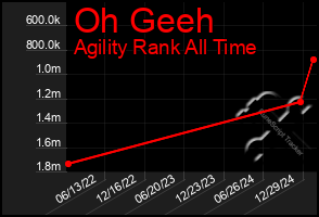 Total Graph of Oh Geeh