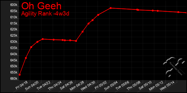 Last 31 Days Graph of Oh Geeh