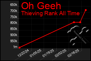 Total Graph of Oh Geeh