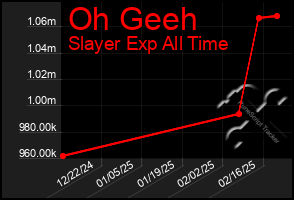 Total Graph of Oh Geeh