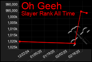 Total Graph of Oh Geeh