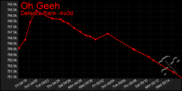 Last 31 Days Graph of Oh Geeh