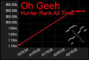 Total Graph of Oh Geeh