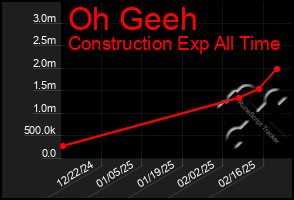 Total Graph of Oh Geeh