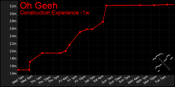 Last 7 Days Graph of Oh Geeh