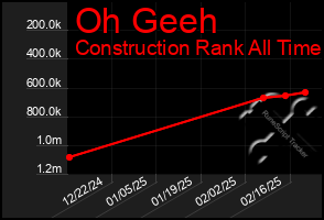 Total Graph of Oh Geeh