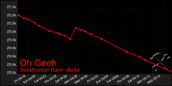 Last 31 Days Graph of Oh Geeh