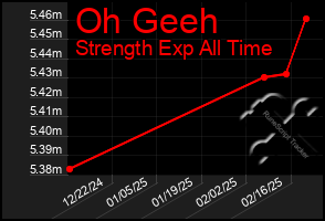 Total Graph of Oh Geeh