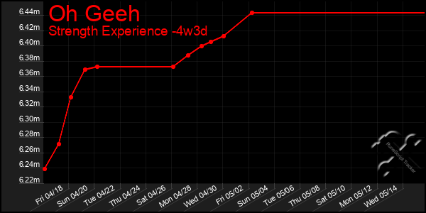 Last 31 Days Graph of Oh Geeh