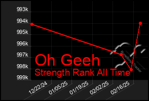 Total Graph of Oh Geeh