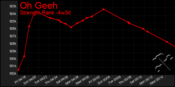 Last 31 Days Graph of Oh Geeh