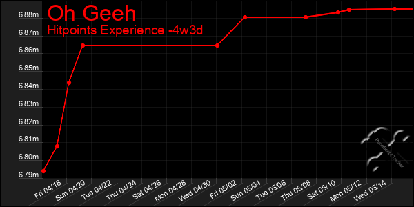Last 31 Days Graph of Oh Geeh