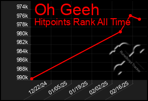 Total Graph of Oh Geeh