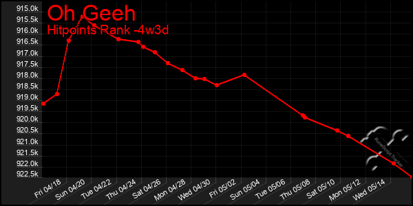 Last 31 Days Graph of Oh Geeh