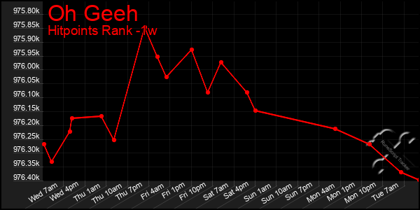 Last 7 Days Graph of Oh Geeh