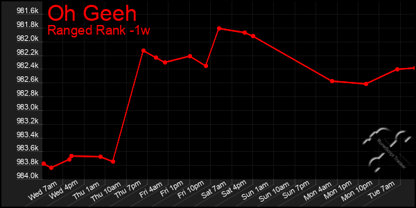 Last 7 Days Graph of Oh Geeh