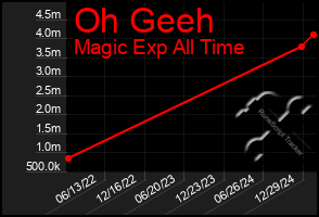 Total Graph of Oh Geeh