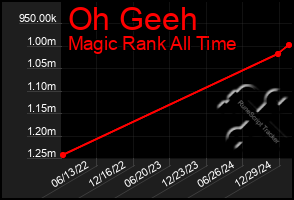 Total Graph of Oh Geeh