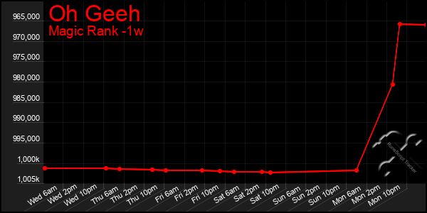 Last 7 Days Graph of Oh Geeh