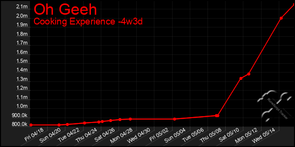 Last 31 Days Graph of Oh Geeh