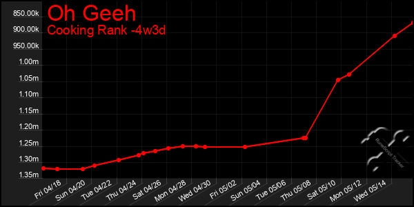 Last 31 Days Graph of Oh Geeh