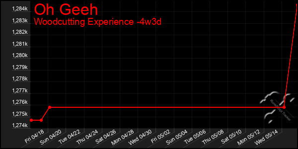 Last 31 Days Graph of Oh Geeh