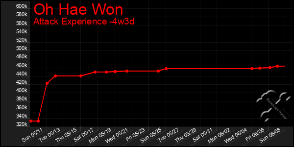 Last 31 Days Graph of Oh Hae Won