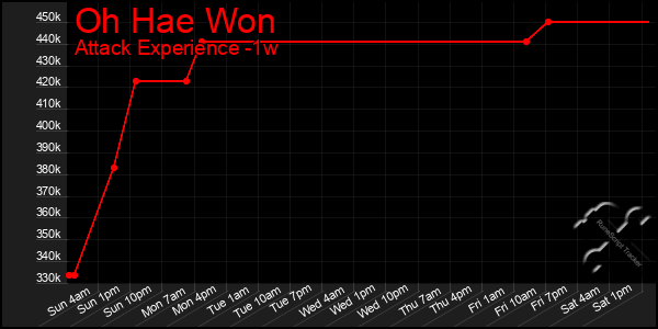 Last 7 Days Graph of Oh Hae Won
