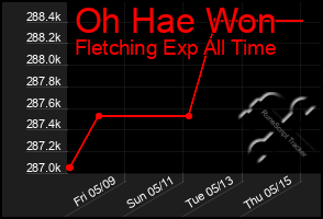 Total Graph of Oh Hae Won