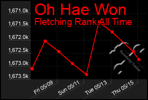 Total Graph of Oh Hae Won