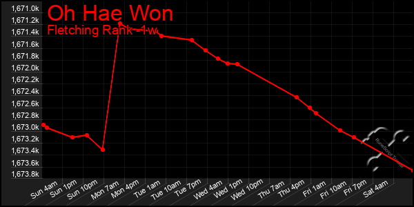 Last 7 Days Graph of Oh Hae Won
