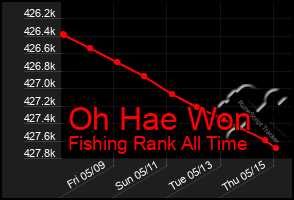 Total Graph of Oh Hae Won