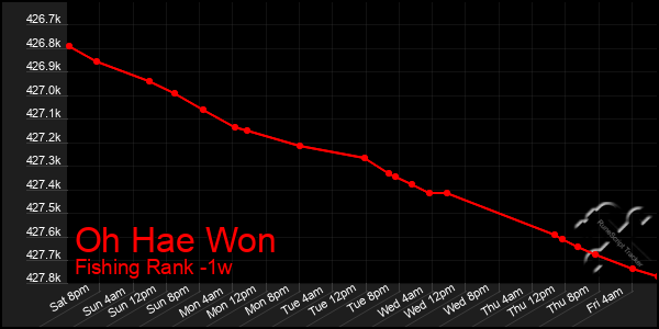 Last 7 Days Graph of Oh Hae Won