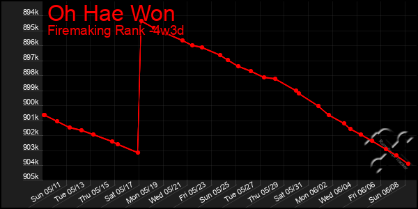 Last 31 Days Graph of Oh Hae Won