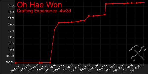Last 31 Days Graph of Oh Hae Won