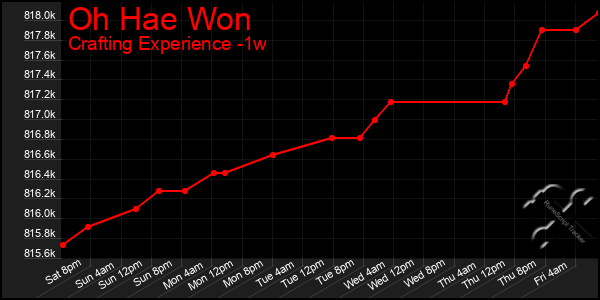 Last 7 Days Graph of Oh Hae Won