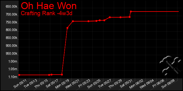 Last 31 Days Graph of Oh Hae Won