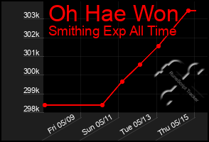 Total Graph of Oh Hae Won