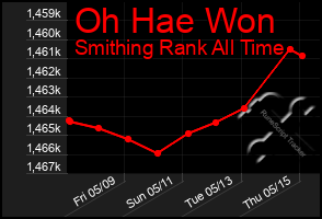Total Graph of Oh Hae Won
