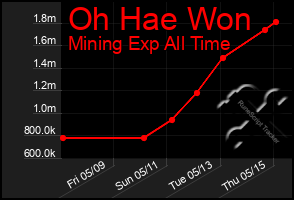 Total Graph of Oh Hae Won