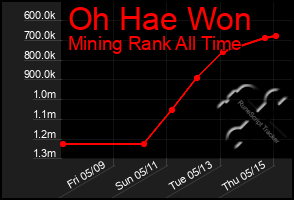 Total Graph of Oh Hae Won